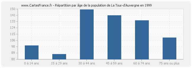 Répartition par âge de la population de La Tour-d'Auvergne en 1999